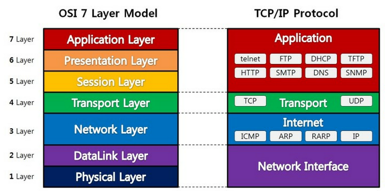 [기타] 네트워크 기초 복습!
