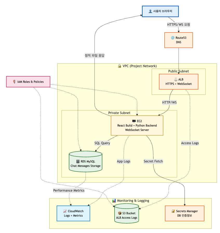[s2n] 테스트용 웹 + AWS 아키텍처 구조 설계