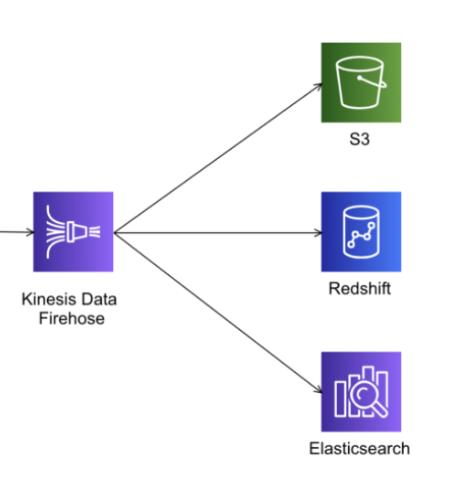 [KT Cloud TechUp] AWS KMS / S3 / Kinesis / SHIELD