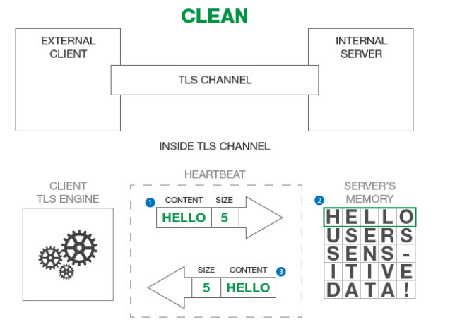 [KT Cloud TechUp] heartbleed 실습