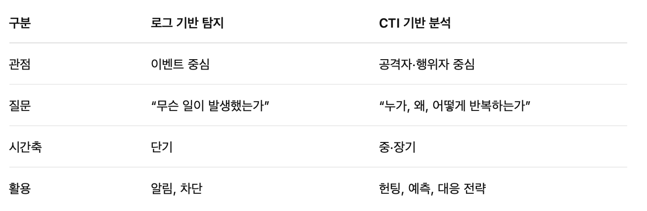 [2SeC] CTI 개념 및 프로젝트 적용 방안 정리
