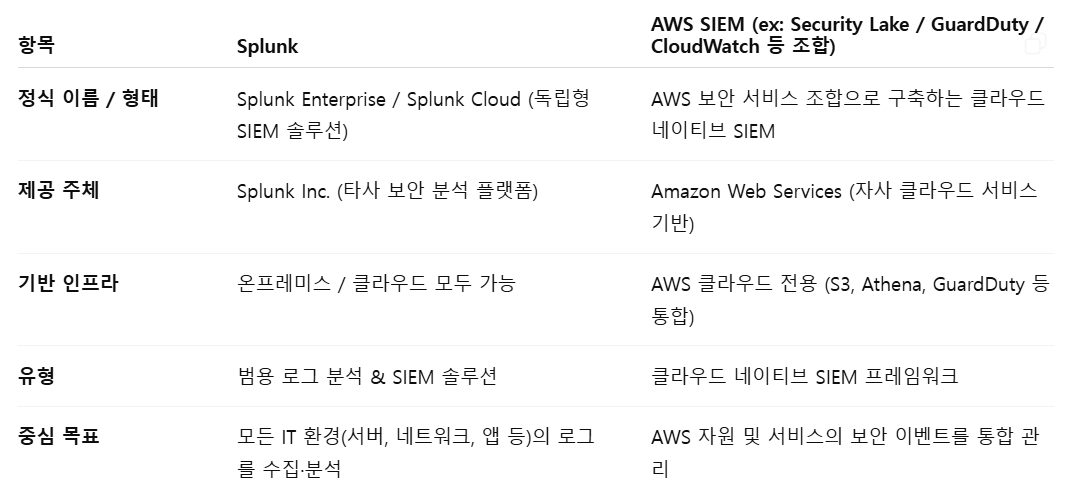 [기타] Splunk SIEM