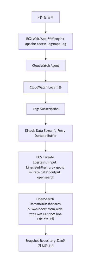 [2SeC] Terraform? OpenSearch?